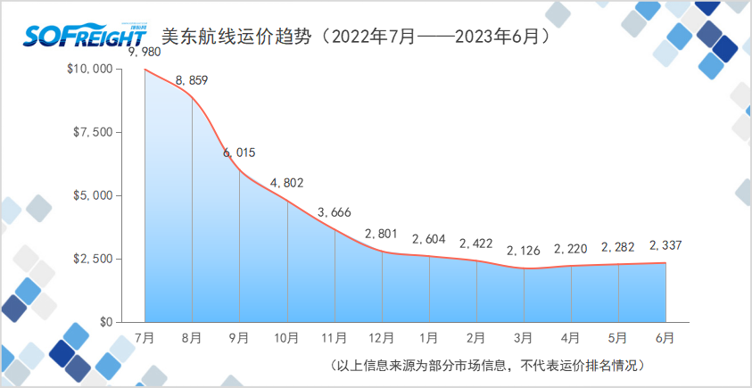 2023年6月运价趋势（航线篇）